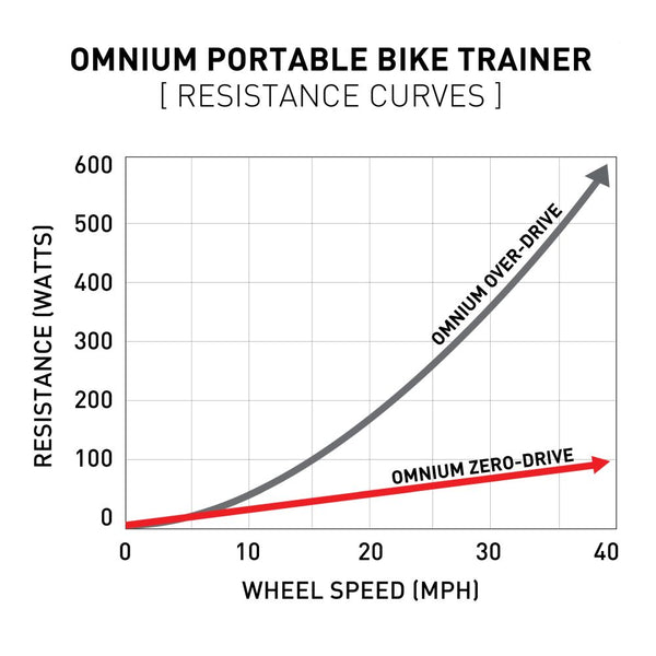 Feedback Sports Omnium Zero Drive Portable Trainer