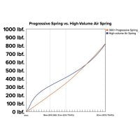 MRP Springs/Progressive Springs