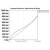 MRP Springs/Progressive Springs