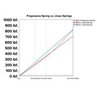 MRP Springs/Progressive Springs
