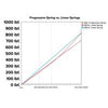 MRP Springs/Progressive Springs
