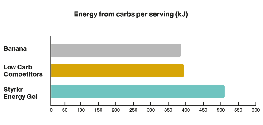 Styrkr GEL30 Nitro Dual-Carb Energy Gel